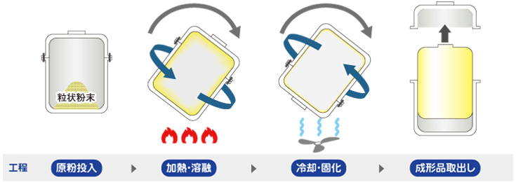 PFAのロトライニング