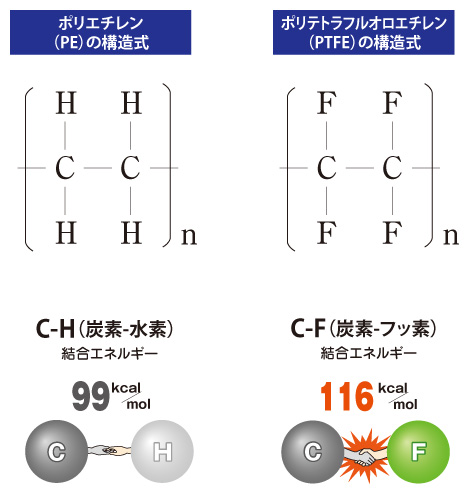 PEとPTFEの結合エネルギー比較