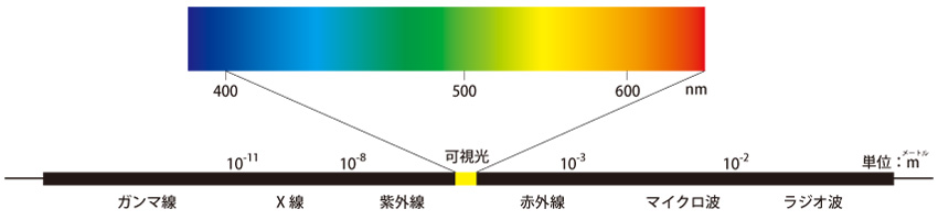 光の波長