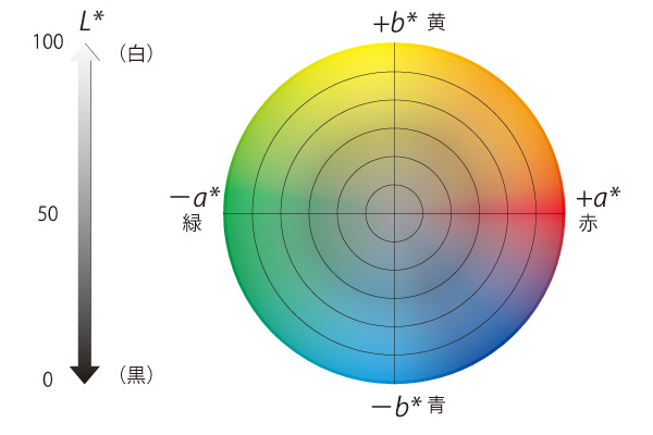 Lab表色系