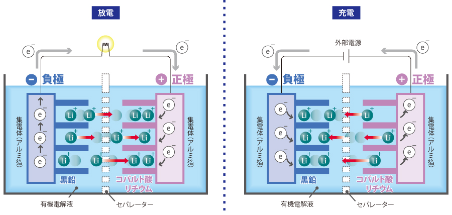 リチウムイオン電池の反応原理