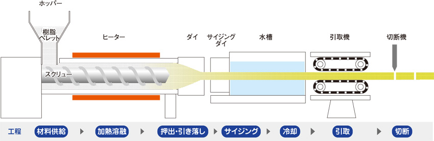 押出成形