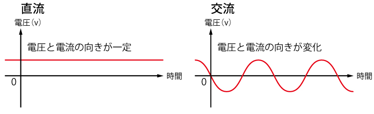 直流と交流