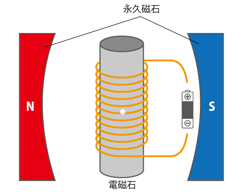 永久磁石と電磁石