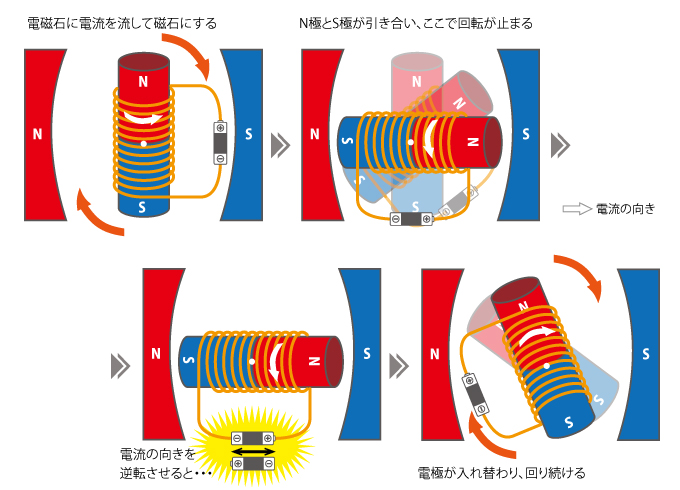 モーターが回るしくみ