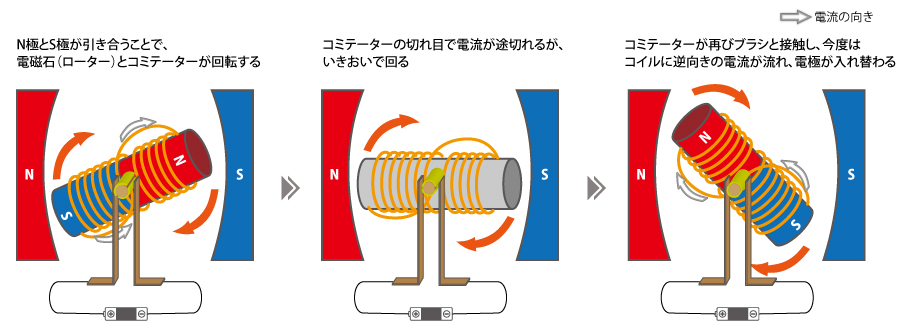 コミテーターに電気を流す