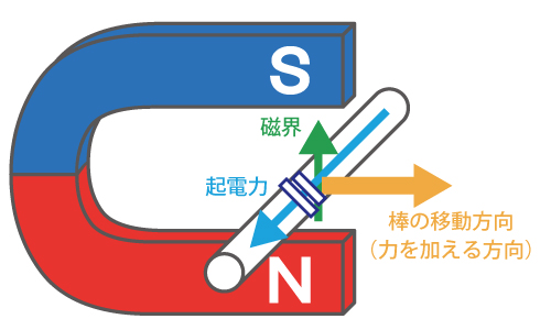 電磁誘導