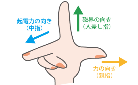 フレミング右手の法則