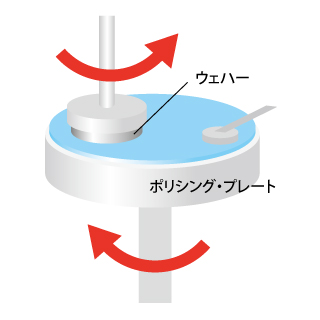 ウエハー表面の研磨