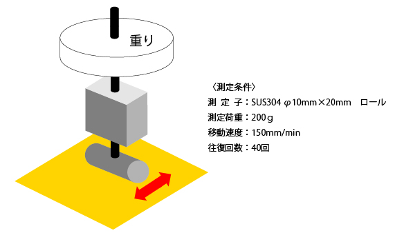 ゴムの摩擦係数測定方法