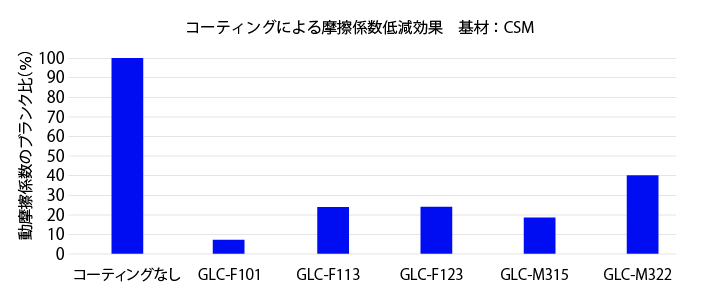 摩擦係数低減効果グラフ