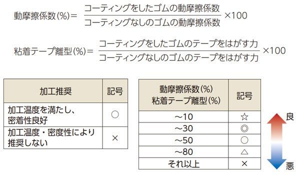 評価方法