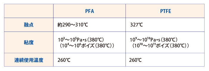 PTFEとPFAの違い