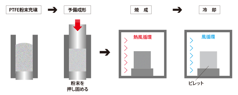 圧縮成形