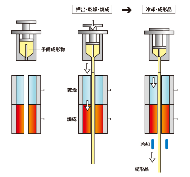 ペースト押出成形