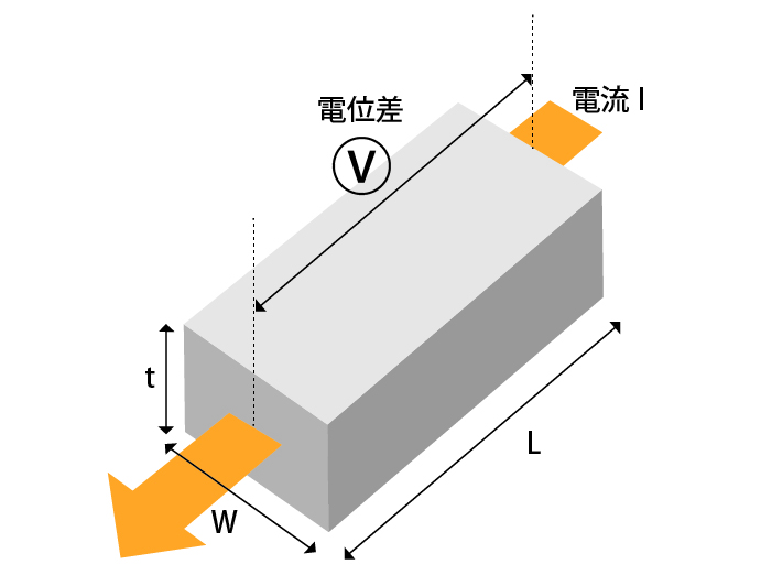 体積抵抗の説明イラスト