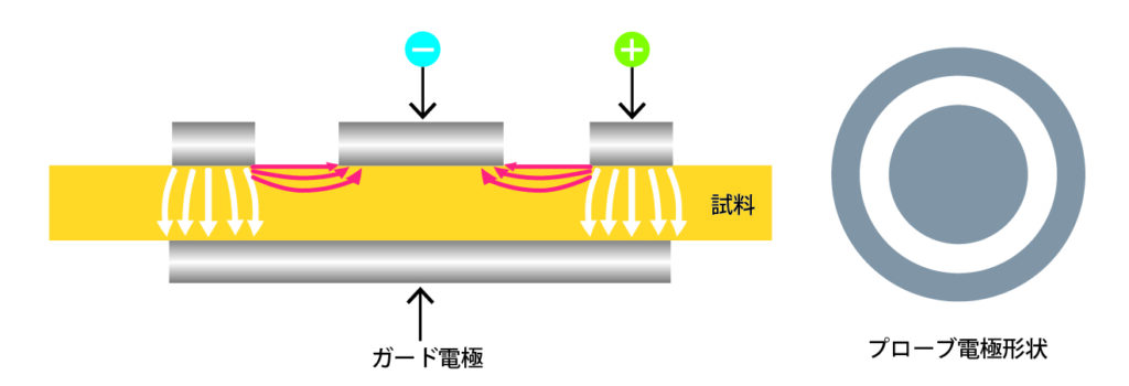 表面抵抗測定図のイラスト
