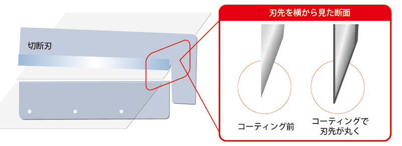 刃物の刃先の変化