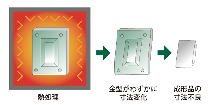 熱処理による寸法変化