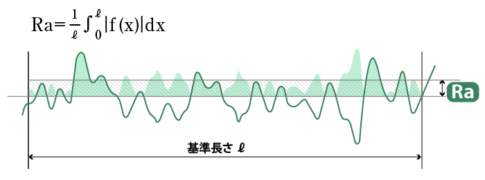 表面粗さRaの算出