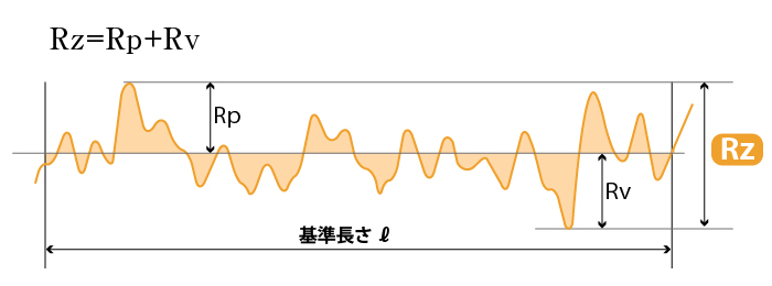 表面粗さRzの算出
