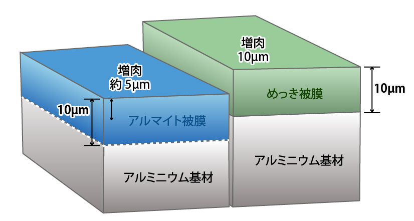 アルマイト被膜とメッキ被膜の違い