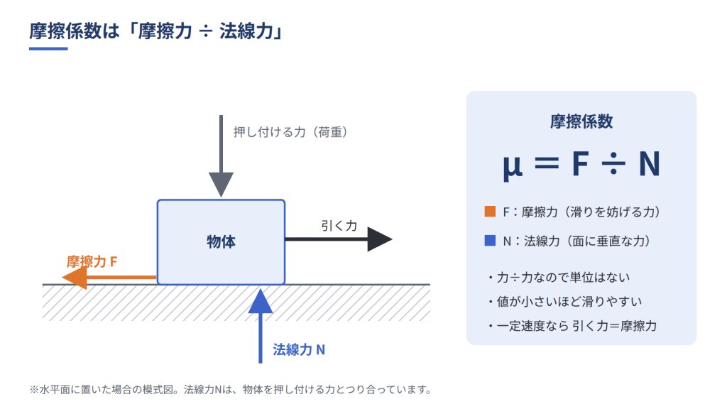 水平面に置いた物体にはたらく摩擦力Fと法線力N、摩擦係数μ＝F÷Nの関係を示す図