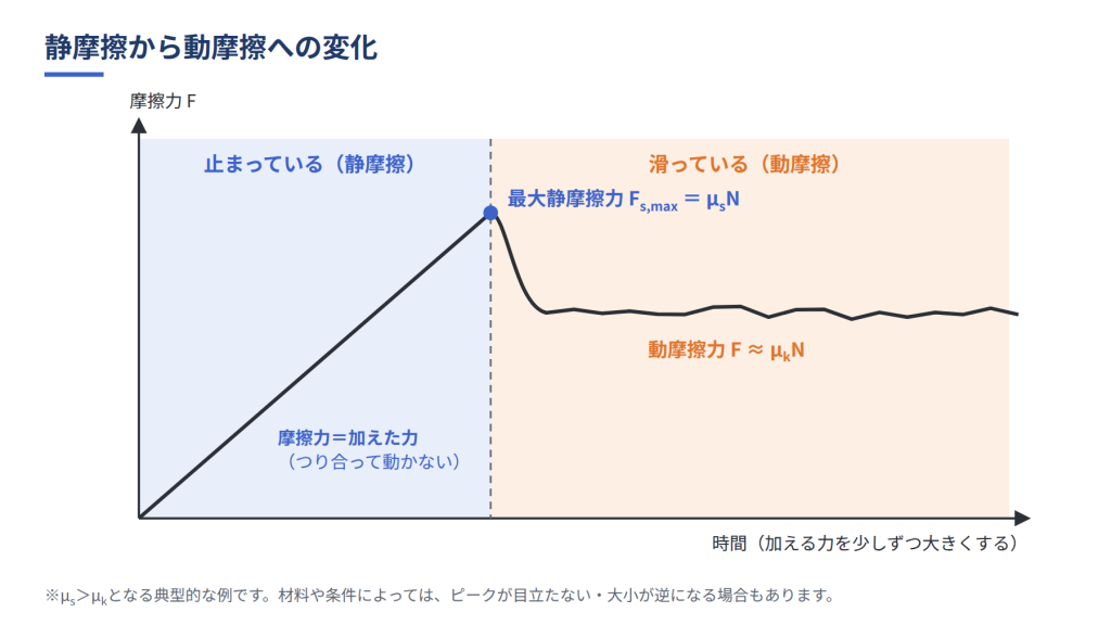 加える力を大きくしたときの摩擦力の変化。最大静摩擦力のピークの後、動摩擦力に落ち着く様子を示すグラフ