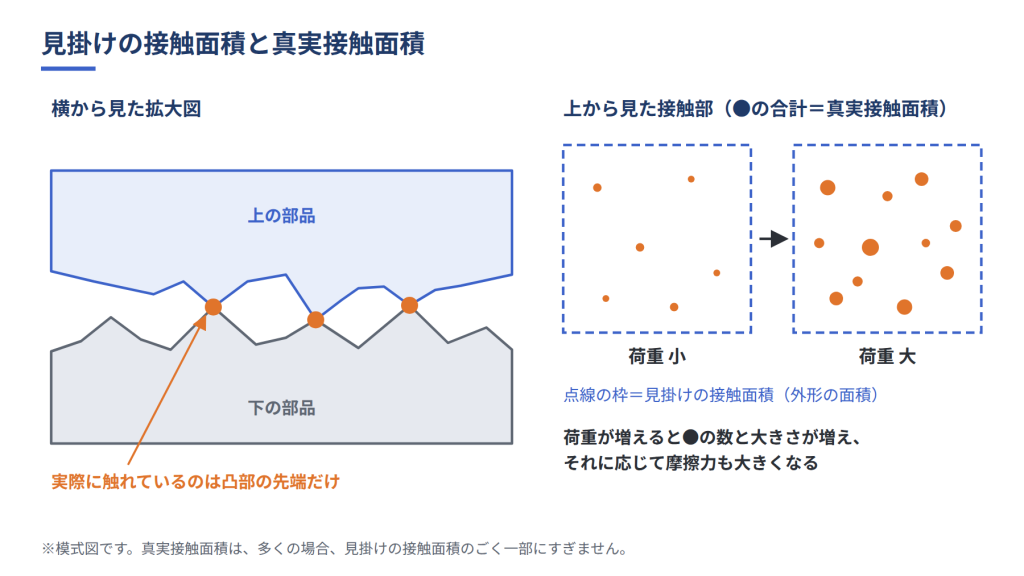 表面の凹凸が凸部の先端だけで接触している拡大図と、荷重が増えると真実接触面積が増える様子