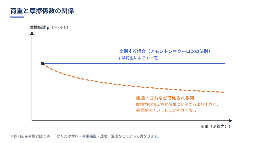 図4：荷重と摩擦係数の関係（模式図）