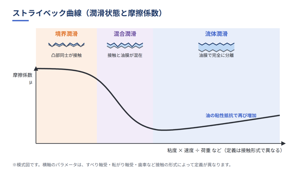 ストライベック曲線。境界潤滑・混合潤滑・流体潤滑の各領域と摩擦係数の変化