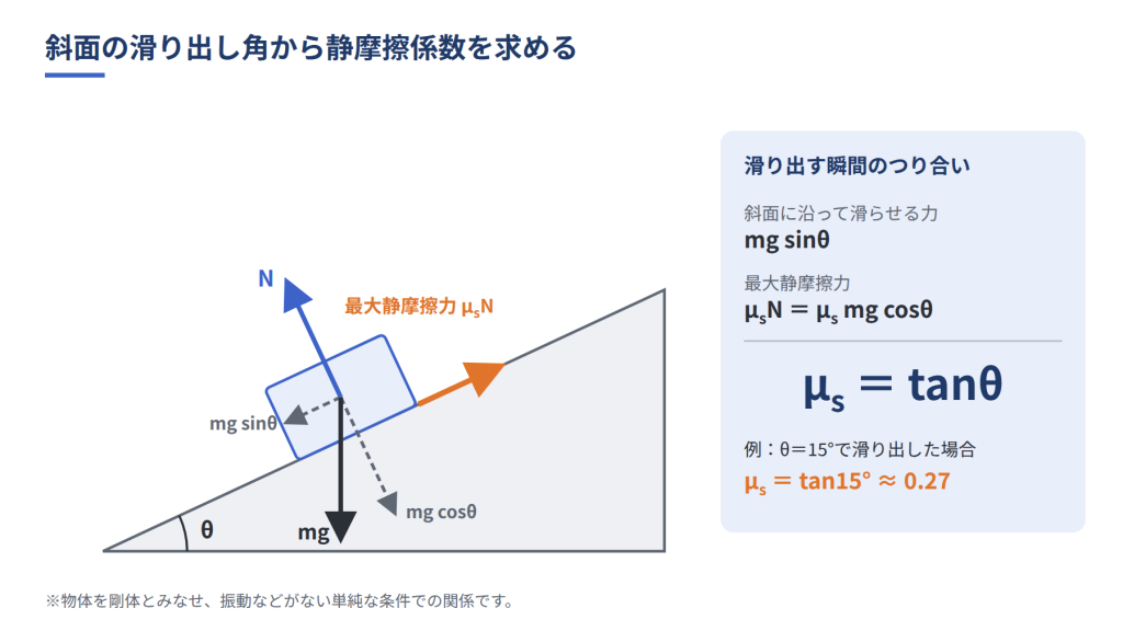 斜面上の物体にはたらく重力の分力と最大静摩擦力のつり合いから、μs＝tanθを求める図