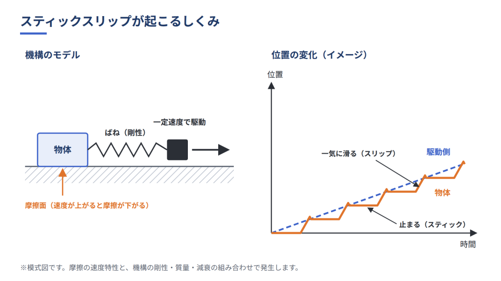 ばねを介して一定速度で引かれる物体が、止まる・滑るを繰り返すスティックスリップのモデルと位置の変化