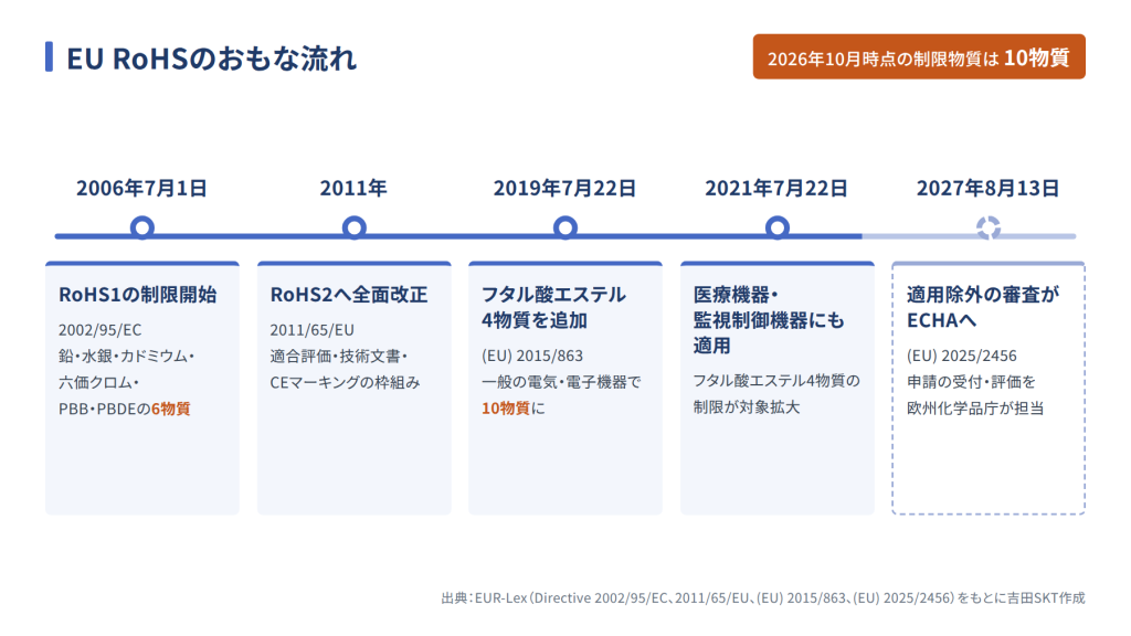 EU RoHSのおもな流れを示した年表。2006年のRoHS1（6物質）から、2019年のフタル酸エステル4物質の追加による10物質化、2027年8月13日の適用除外審査のECHA移管まで