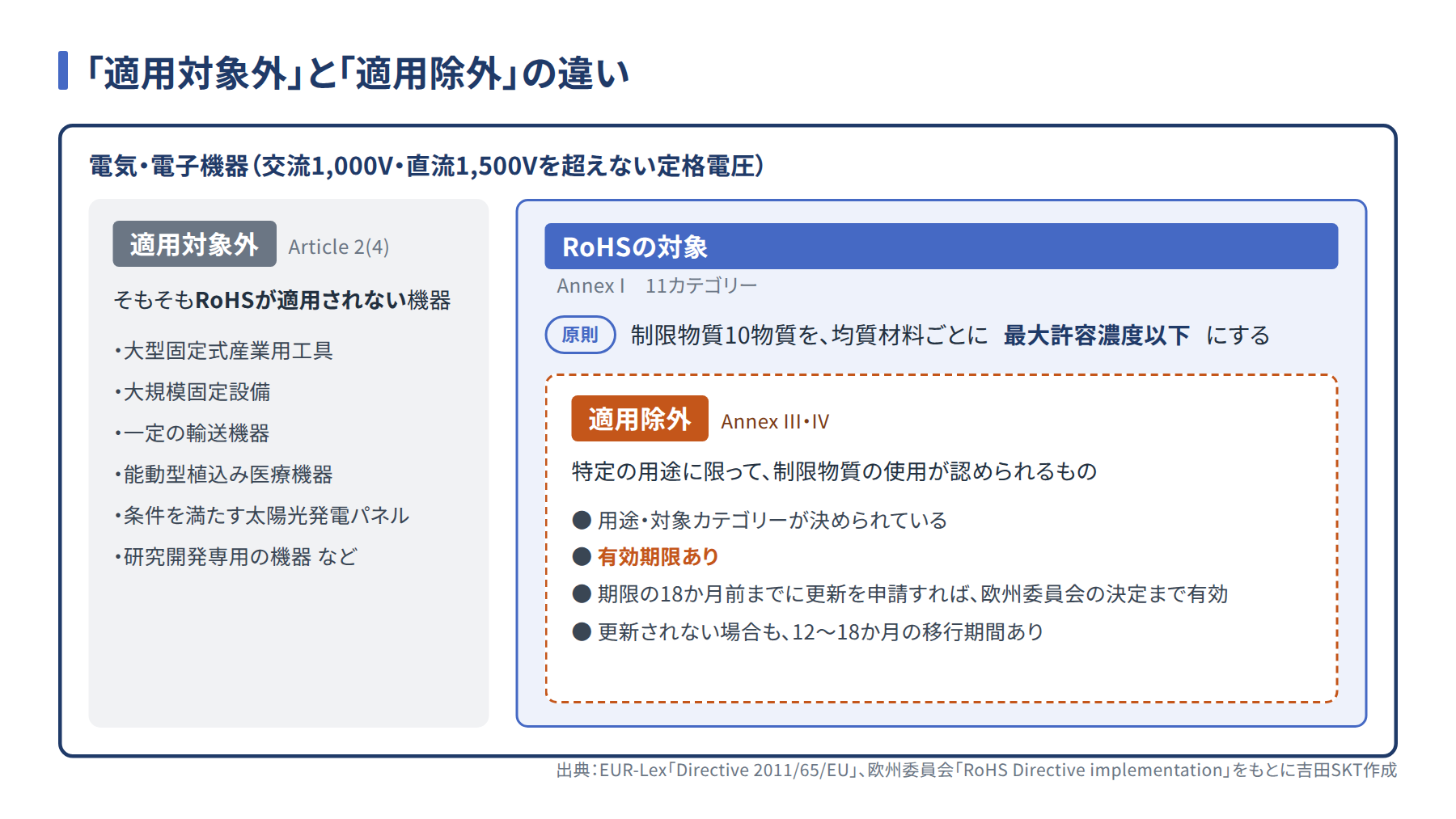 RoHSの「適用対象外」（Article 2(4)）と、特定の用途に限って制限物質の使用が認められる「適用除外」（Annex III・IV）の違いを示した図