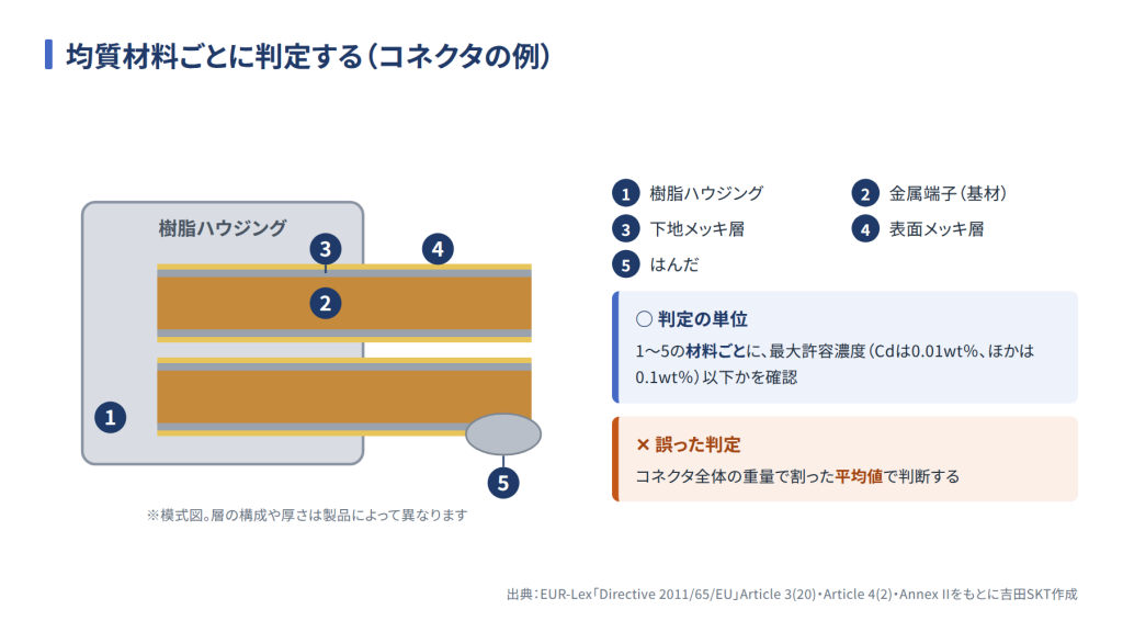 コネクタを例に、樹脂ハウジング・金属端子・下地メッキ層・表面メッキ層・はんだの均質材料ごとにRoHSの最大許容濃度を判定する考え方を示した図
