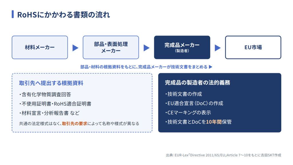 材料メーカーから部品・表面処理メーカー、完成品メーカー、EU市場へと続くRoHS関連書類の流れと、完成品メーカーの法的義務を示した図