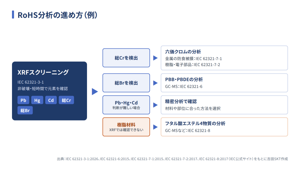 XRFスクリーニングの結果に応じて、六価クロム、PBB・PBDE、フタル酸エステルの精密分析へ進むRoHS分析の流れを示した図