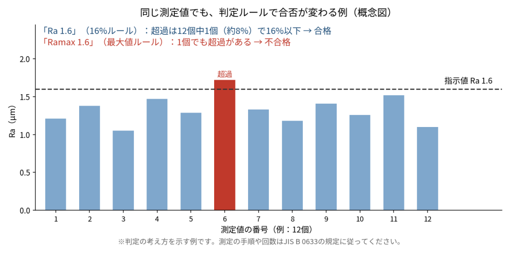 12個の測定値のうち1個が指示値Ra 1.6を超えた例で、16%ルールでは合格、最大値ルールでは不合格になることを示した棒グラフ