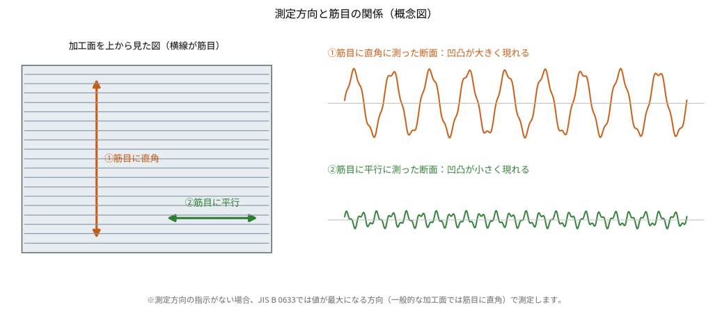 加工面の筋目に対して直角に測ると凹凸が大きく、平行に測ると凹凸が小さく現れることを示した概念図