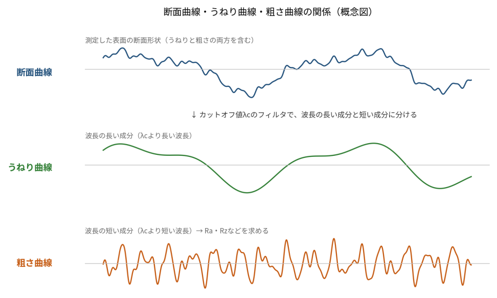 測定した断面曲線を、カットオフ値λcのフィルタで波長の長いうねり曲線と波長の短い粗さ曲線に分ける関係を示した概念図