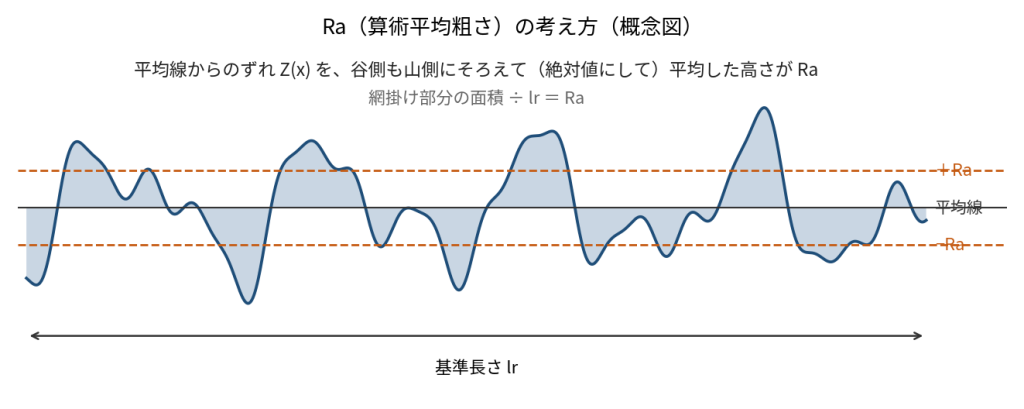 粗さ曲線の平均線からのずれを絶対値にして平均した高さがRaであることを、網掛けの面積で示した概念図