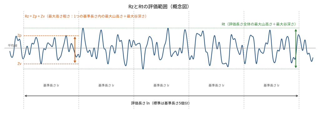 基準長さ内で求めるRzと、評価長さ全体で求めるRtの範囲を示した概念図