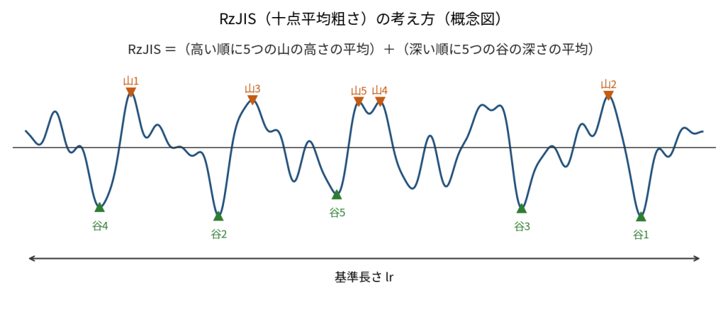基準長さの中で高い順に5つの山と深い順に5つの谷を示し、それぞれの平均の和がRzJISであることを示した概念図
