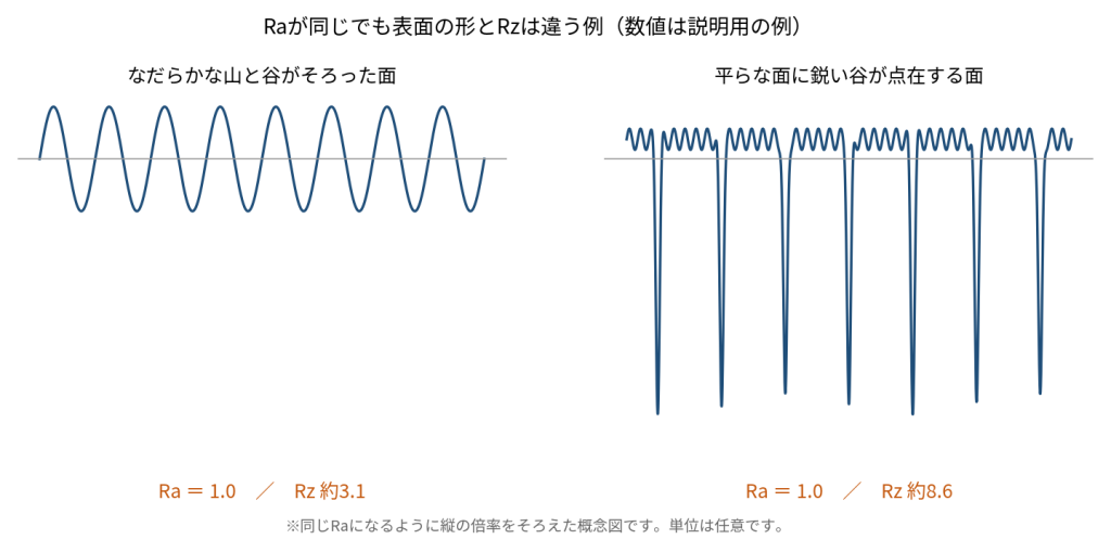 Raが同じ1.0でも、なだらかな山と谷がそろった面はRz約3.1、鋭い谷が点在する面はRz約8.6になる例を比べた概念図