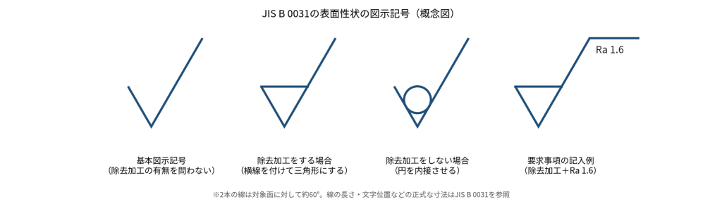JIS B 0031の基本図示記号、除去加工をする場合・しない場合の記号と要求事項の記入例