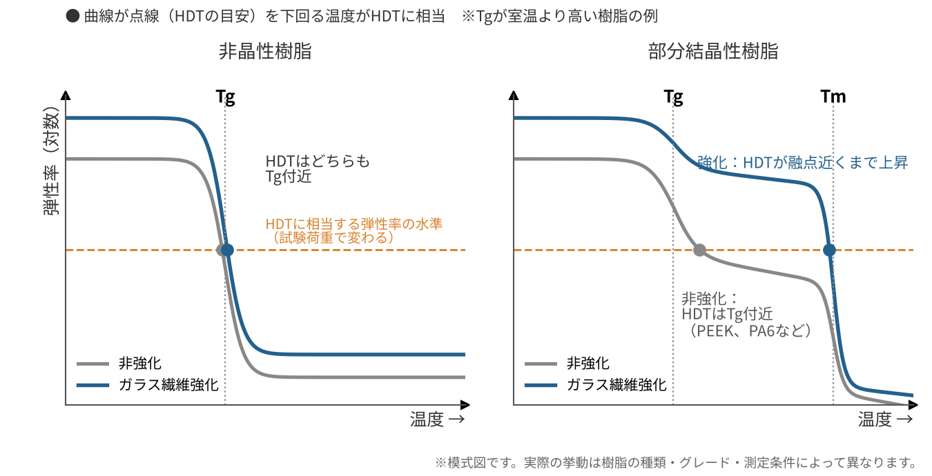 ガラス繊維強化とHDTの関係の模式図。非晶性樹脂は強化してもHDTがTg付近にとどまり、部分結晶性樹脂は強化によりHDTが融点近くまで上昇する
