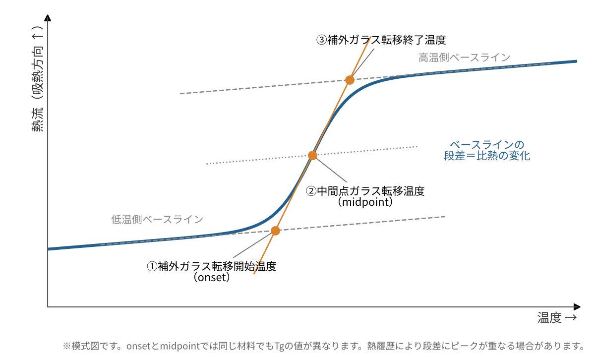 DSC曲線の模式図。ベースラインの段差から、補外ガラス転移開始温度(onset)、中間点ガラス転移温度(midpoint)、補外ガラス転移終了温度を求める位置を示す