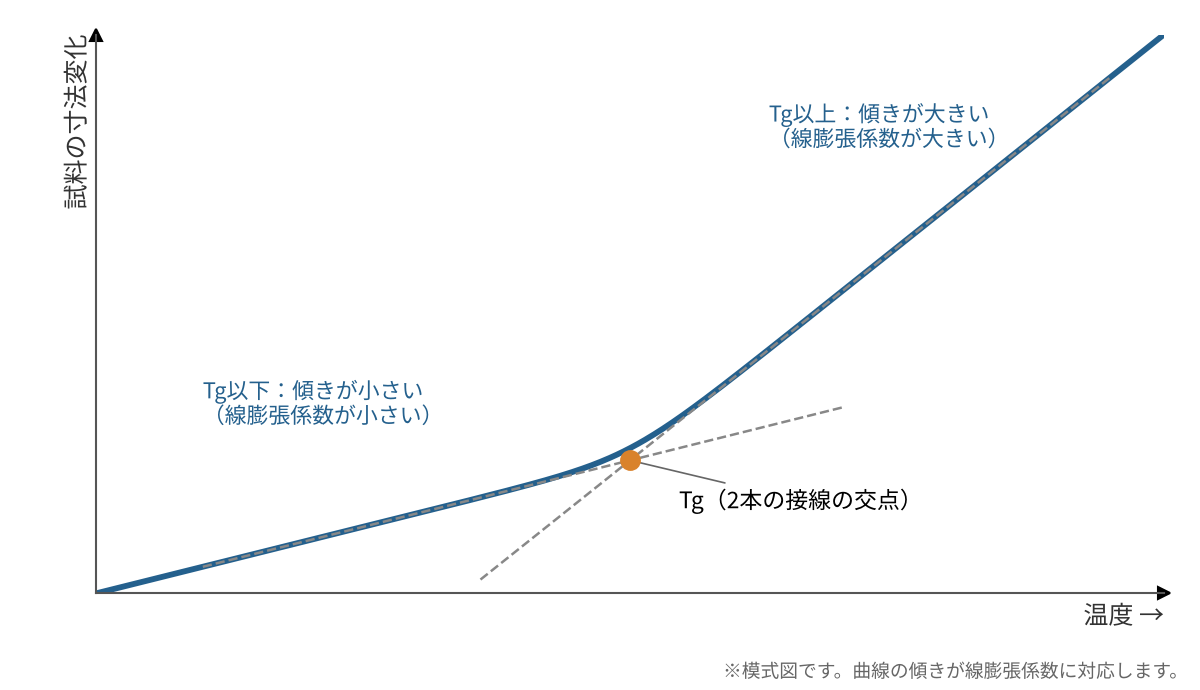TMA曲線の模式図。Tgの前後で寸法変化の傾き(線膨張係数)が変わり、2本の接線の交点をTgとする