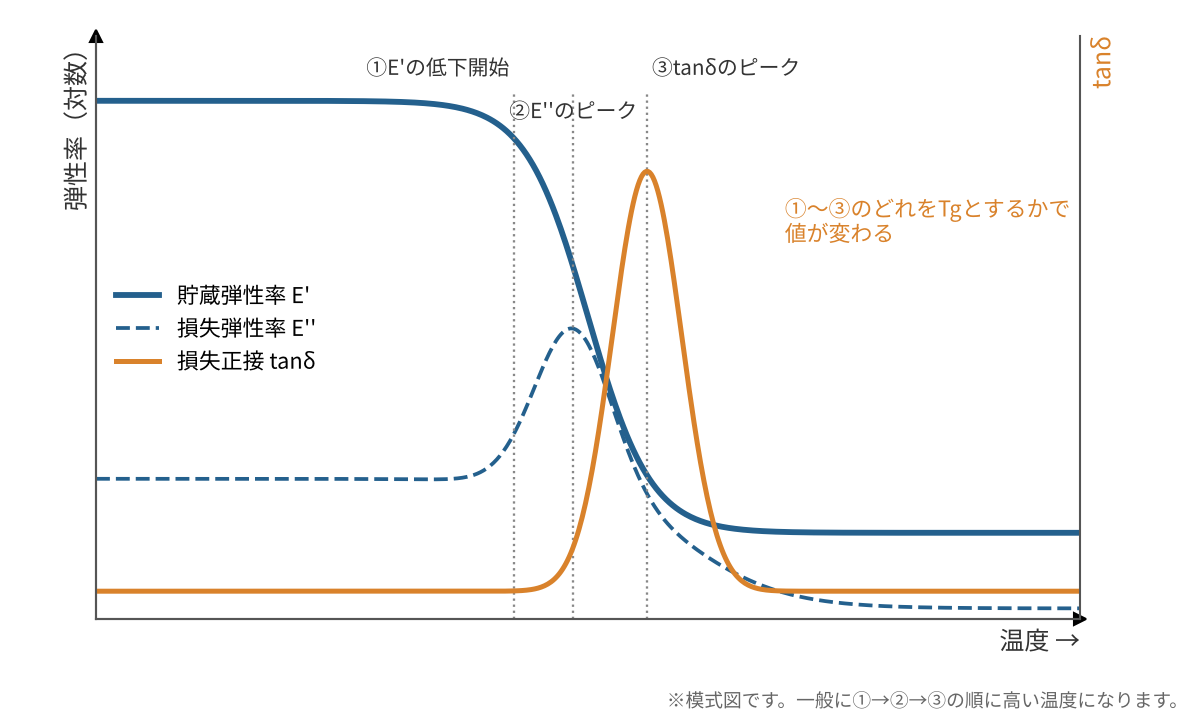 DMA曲線の模式図。E'の低下開始、E''のピーク、tanδのピークの順に高い温度となり、どの特性で読み取るかによってTgの値が変わる